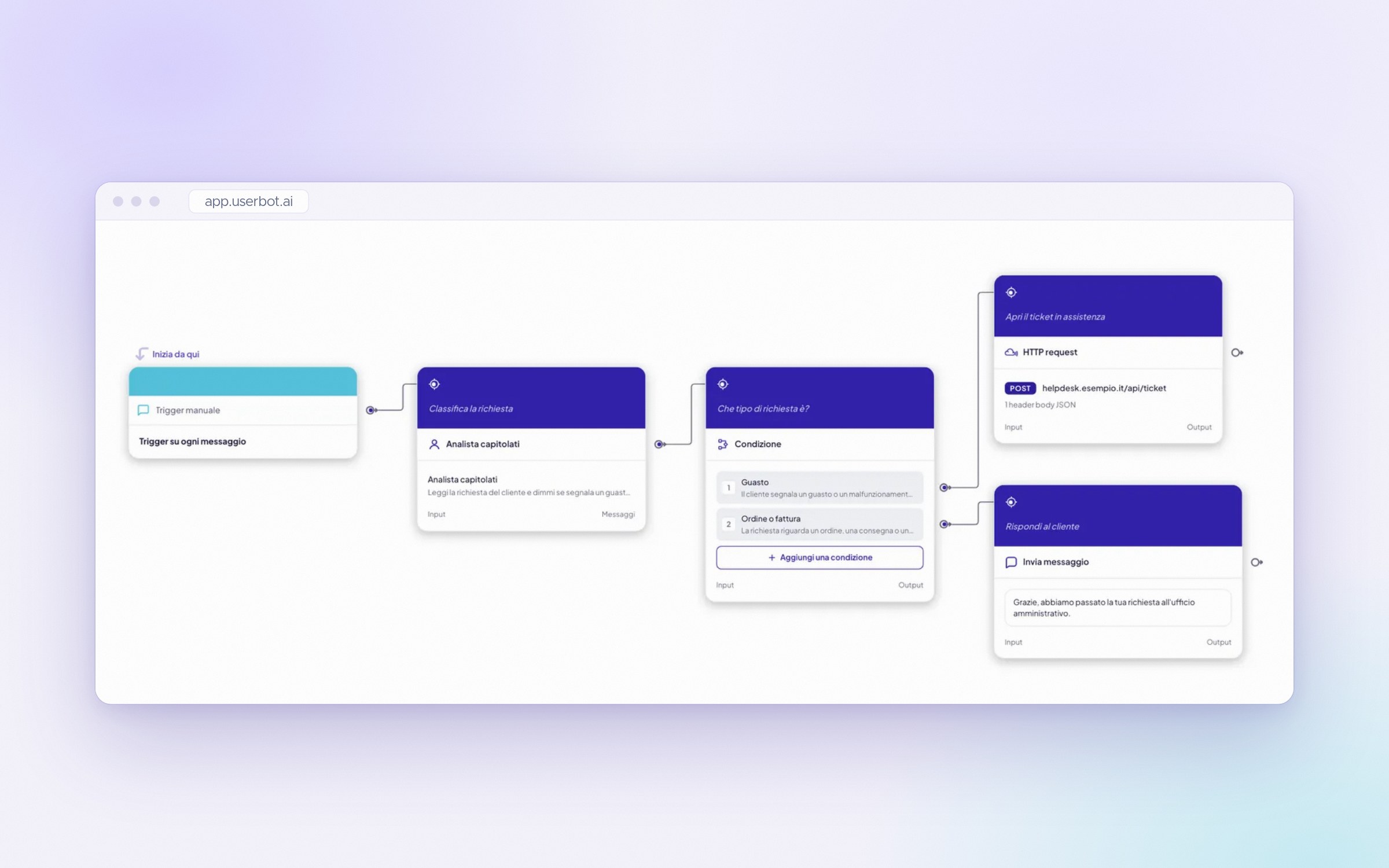 Un Workflow di Userbot sulla tela: un Agente classifica la richiesta, una condizione la smista, poi si apre un ticket o si risponde al cliente